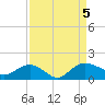 Keysfield tide chart for Tuesday, September 5, 2023