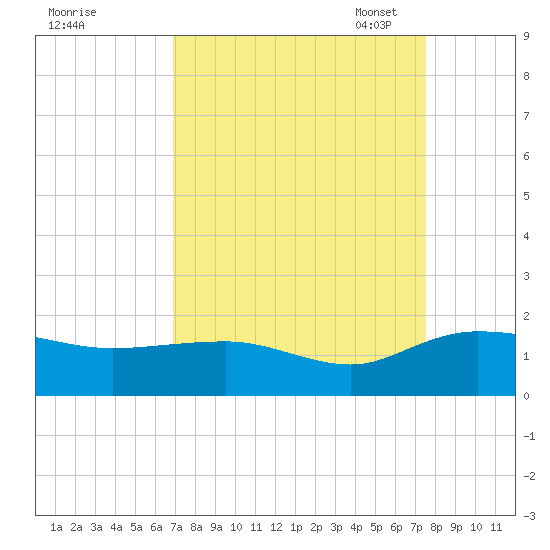 Keysfield tide chart for Friday, September 8, 2023