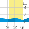 Keysfield tide chart for Wednesday, October 11, 2023