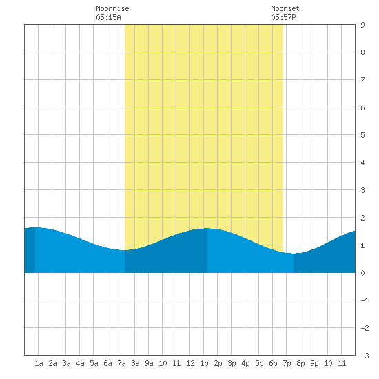 Keysfield tide chart for Thursday, October 12, 2023