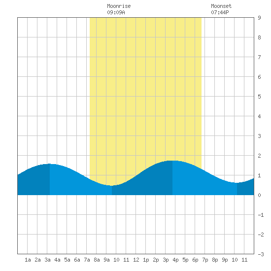 Keysfield tide chart for Monday, October 16, 2023