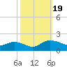 Keysfield tide chart for Thursday, October 19, 2023