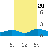Keysfield tide chart for Friday, October 20, 2023