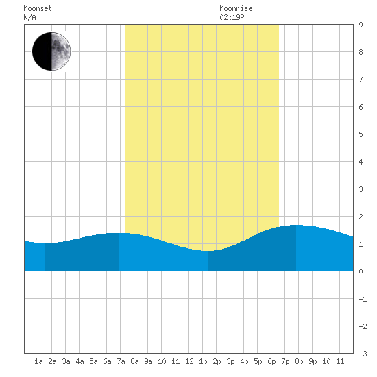 Keysfield tide chart for Saturday, October 21, 2023