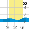 Keysfield tide chart for Sunday, October 22, 2023