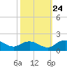 Keysfield tide chart for Tuesday, October 24, 2023