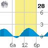 Keysfield tide chart for Saturday, October 28, 2023