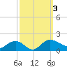 Keysfield tide chart for Tuesday, October 3, 2023