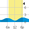 Keysfield tide chart for Wednesday, October 4, 2023