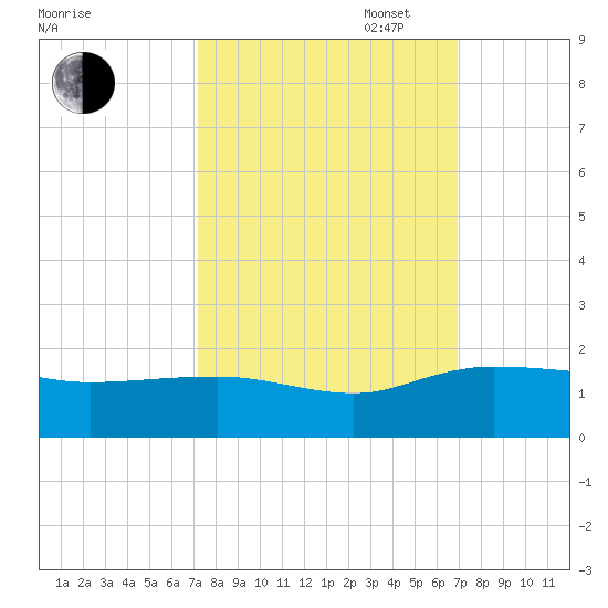 Keysfield tide chart for Friday, October 6, 2023