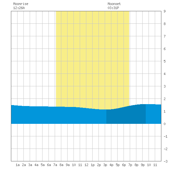 Keysfield tide chart for Saturday, October 7, 2023
