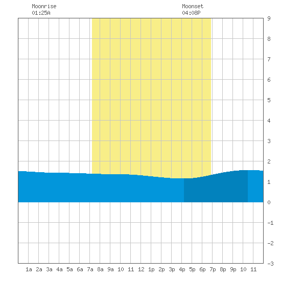 Keysfield tide chart for Sunday, October 8, 2023