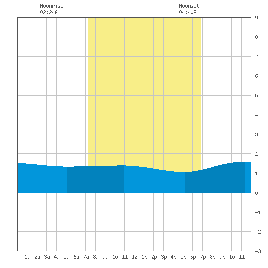 Keysfield tide chart for Monday, October 9, 2023