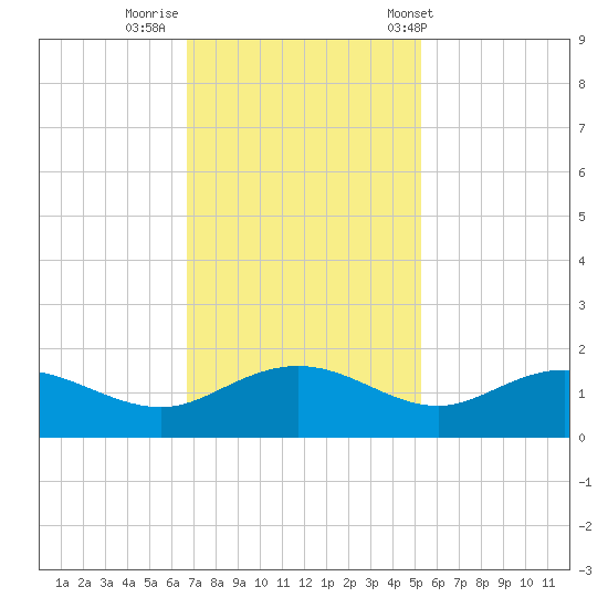 Keysfield tide chart for Friday, November 10, 2023