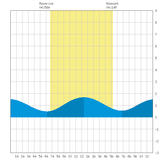 Keysfield tide chart for Saturday, November 11, 2023