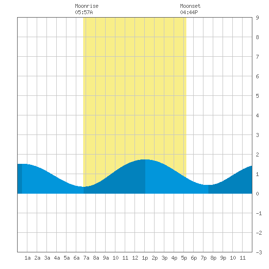 Keysfield tide chart for Sunday, November 12, 2023
