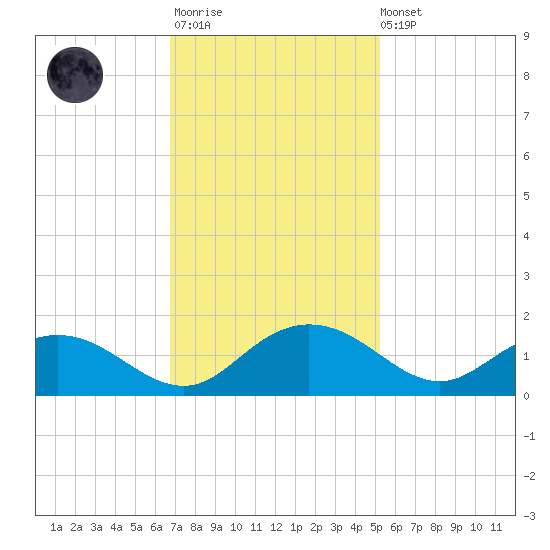 Keysfield tide chart for Monday, November 13, 2023