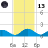 Keysfield tide chart for Monday, November 13, 2023