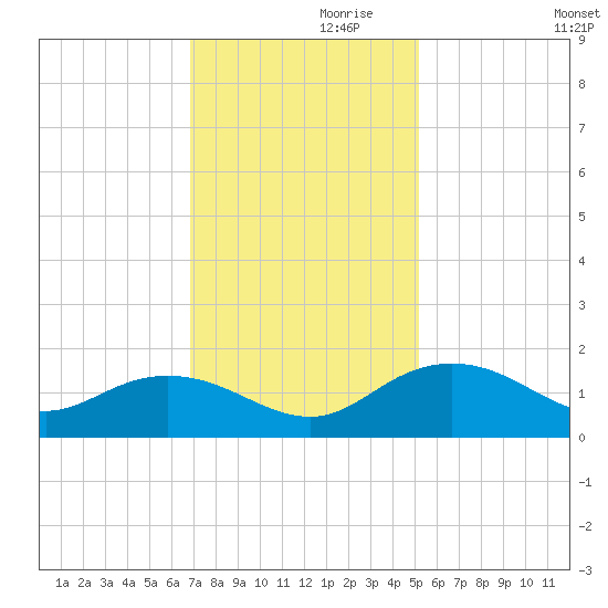 Keysfield tide chart for Sunday, November 19, 2023