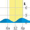 Keysfield tide chart for Wednesday, November 1, 2023