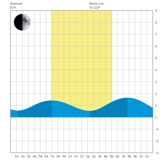 Keysfield tide chart for Monday, November 20, 2023
