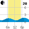 Keysfield tide chart for Monday, November 20, 2023