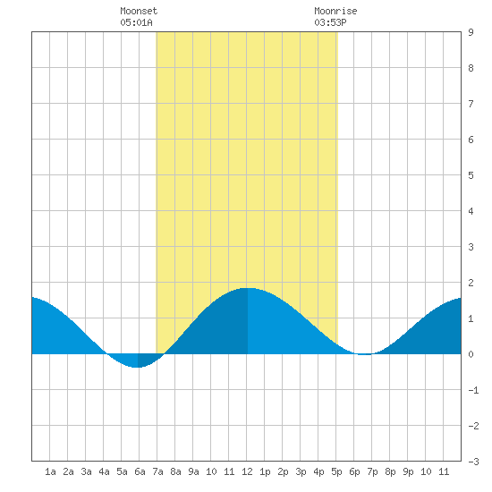 Keysfield tide chart for Saturday, November 25, 2023