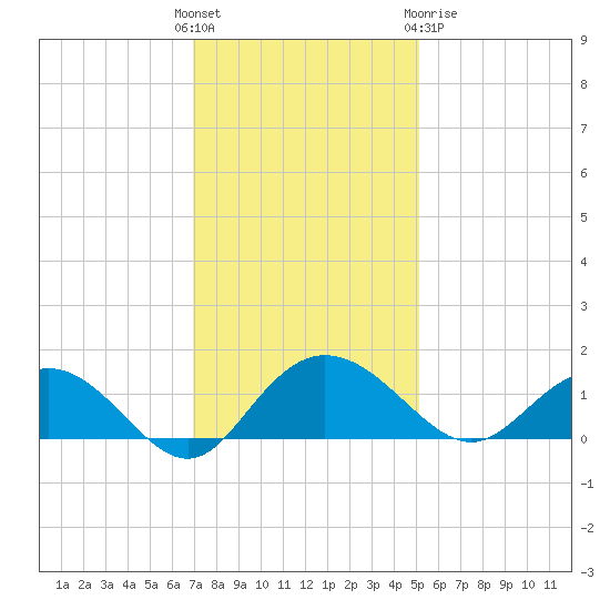 Keysfield tide chart for Sunday, November 26, 2023