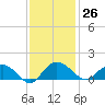 Keysfield tide chart for Sunday, November 26, 2023
