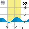 Keysfield tide chart for Monday, November 27, 2023