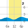 Keysfield tide chart for Thursday, November 2, 2023