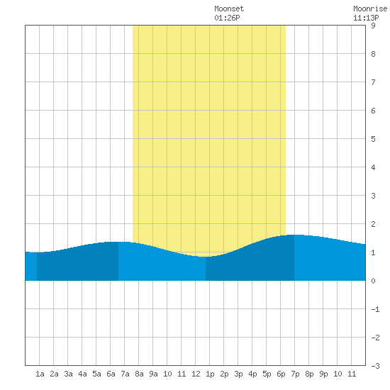 Keysfield tide chart for Friday, November 3, 2023