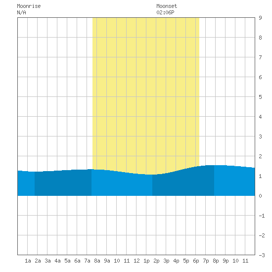 Keysfield tide chart for Saturday, November 4, 2023