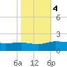 Keysfield tide chart for Saturday, November 4, 2023