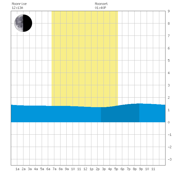 Keysfield tide chart for Sunday, November 5, 2023