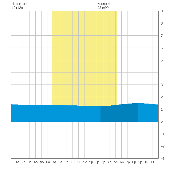 Keysfield tide chart for Monday, November 6, 2023