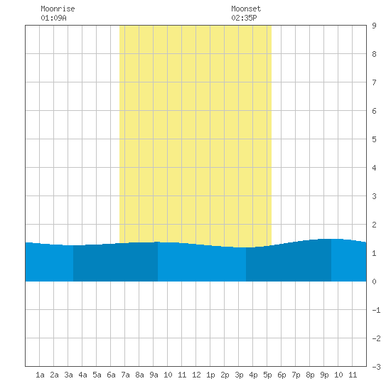 Keysfield tide chart for Tuesday, November 7, 2023