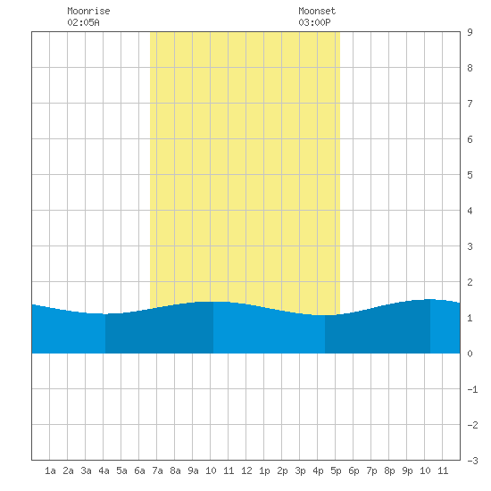 Keysfield tide chart for Wednesday, November 8, 2023
