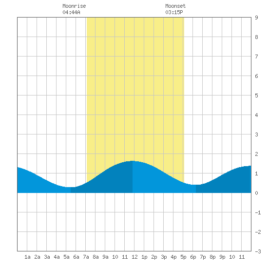 Keysfield tide chart for Sunday, December 10, 2023