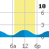 Keysfield tide chart for Sunday, December 10, 2023