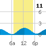 Keysfield tide chart for Monday, December 11, 2023