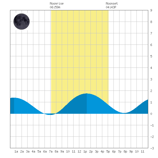 Keysfield tide chart for Tuesday, December 12, 2023