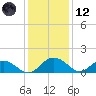 Keysfield tide chart for Tuesday, December 12, 2023