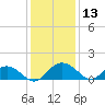 Keysfield tide chart for Wednesday, December 13, 2023