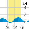 Keysfield tide chart for Thursday, December 14, 2023