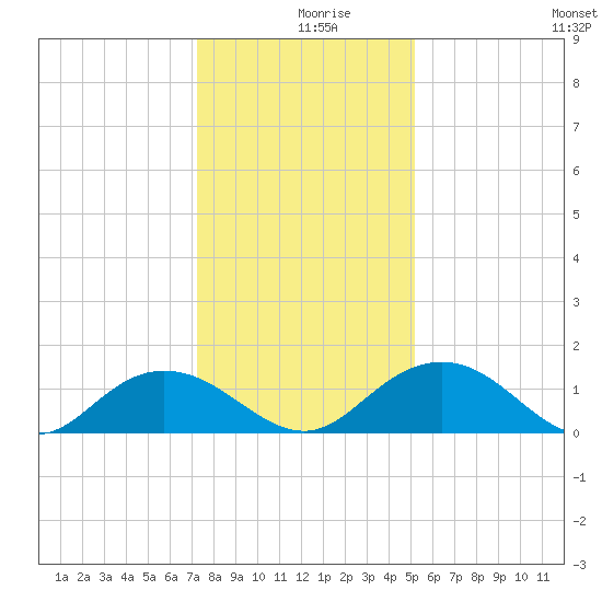 Keysfield tide chart for Monday, December 18, 2023