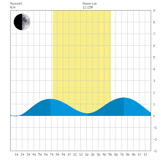 Keysfield tide chart for Tuesday, December 19, 2023