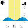 Keysfield tide chart for Tuesday, December 19, 2023