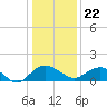 Keysfield tide chart for Friday, December 22, 2023