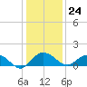 Keysfield tide chart for Sunday, December 24, 2023